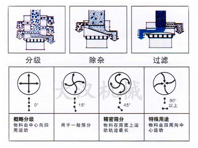 振动筛筛分原理