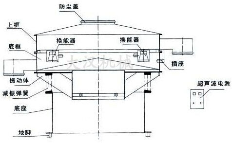 超声波振动筛上框,固持体,防尘盖,撑体,筛网,换能器,出料口,减震簧,振动体,底座等组成