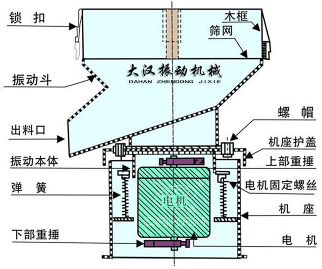 450型过滤筛结构：锁扣，振动斗，出料口震动本体，弹簧，下部重锤，电机，机座，点击固定螺丝，上部重锤，机座护盖，螺帽