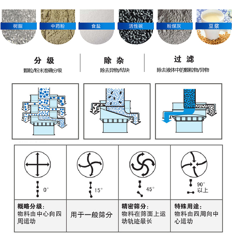 振荡筛适用范围：颗粒，粉末，粘液等物料的筛分