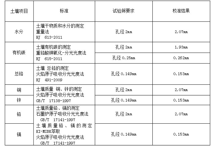 物料：水分，有机碳，铜，锌，铅，铬实验筛分展示表