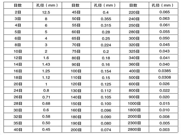 试验筛目数与孔径大小对照表：目数2-2800孔径：0.003-8mm