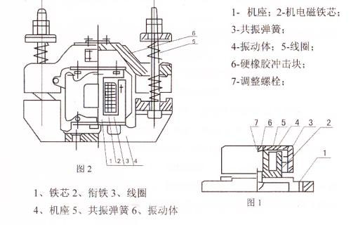 CZ电磁仓壁振动器结构主要：铁芯，机座，线圈，共振弹簧，振动体，调整螺栓等。