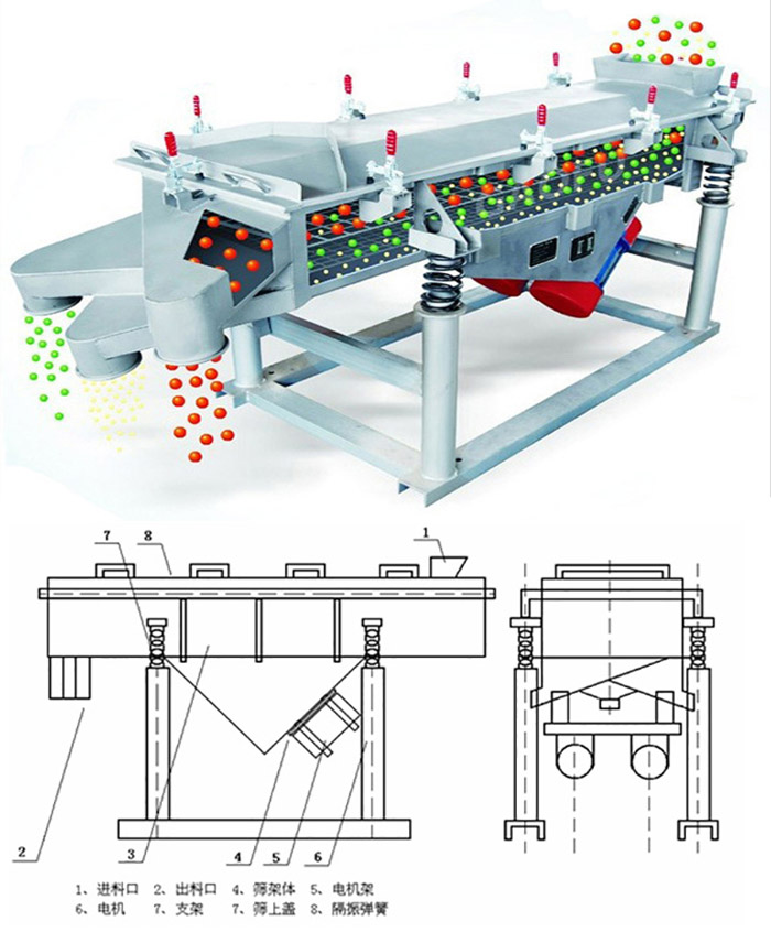 直线筛分机工作原理：该产品的筛分主要依靠各各部件的相互配合完成的。