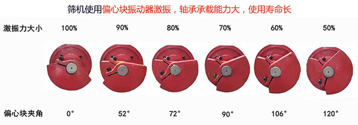 直线筛分机筛机使用偏心块振动器激振，轴承承载能力大，使用寿命长