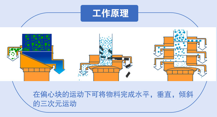 圆形旋振筛不同物料筛分简图展示