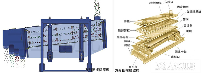 方形摇摆筛工作原理图